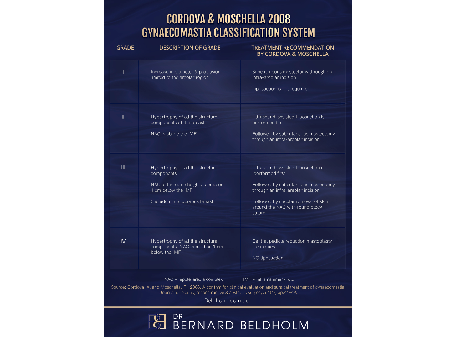 Cordova and Moschella Gynecomastia Classification System (2008) Infographic | Dr Beldholm