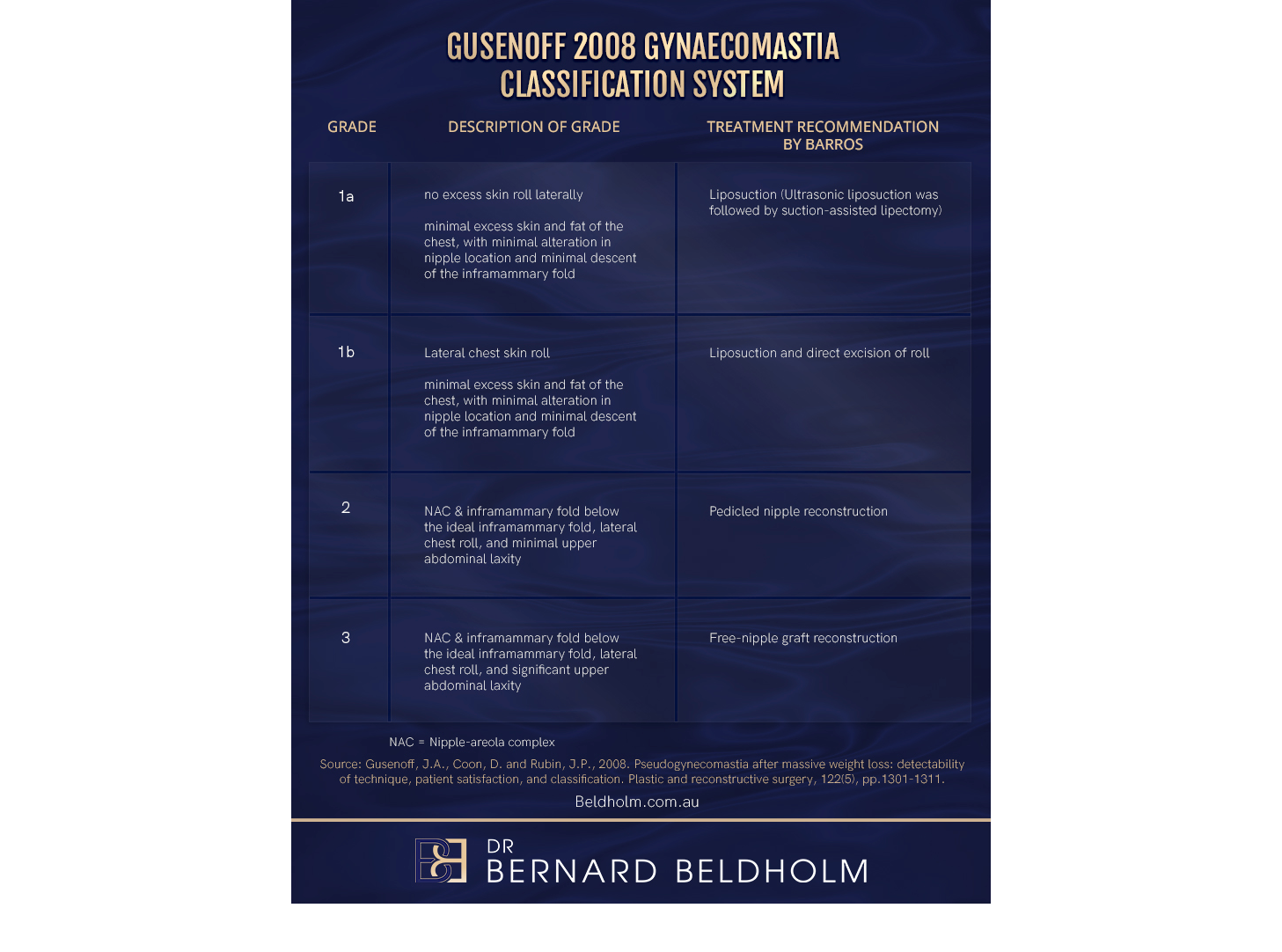 Gusenoff Gynecomastia Classification System (2008) infographic | Dr Beldholm