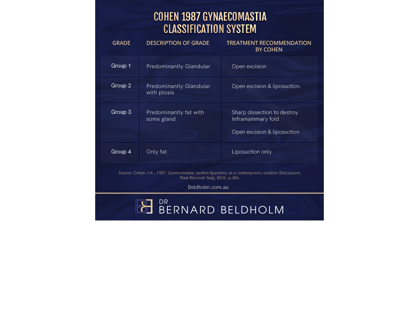 Cohen Gynecomastia Classification System (1987) Infographic | Dr Beldholm