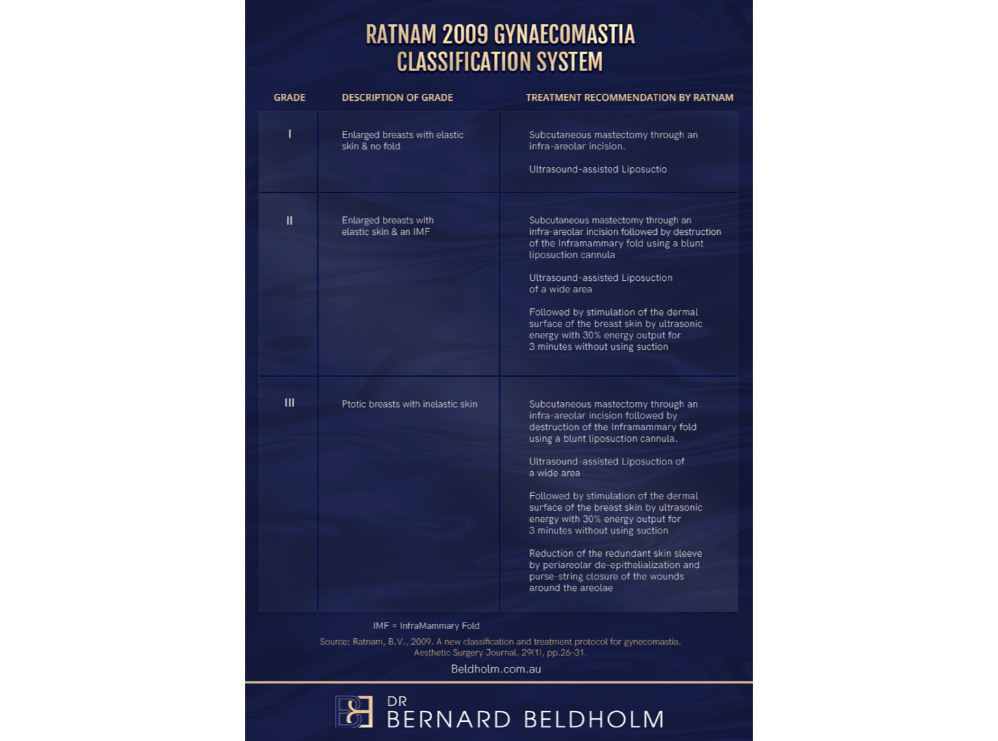 Ratnam Gynecomastia Classification System (2009) infographic | Dr Beldholm