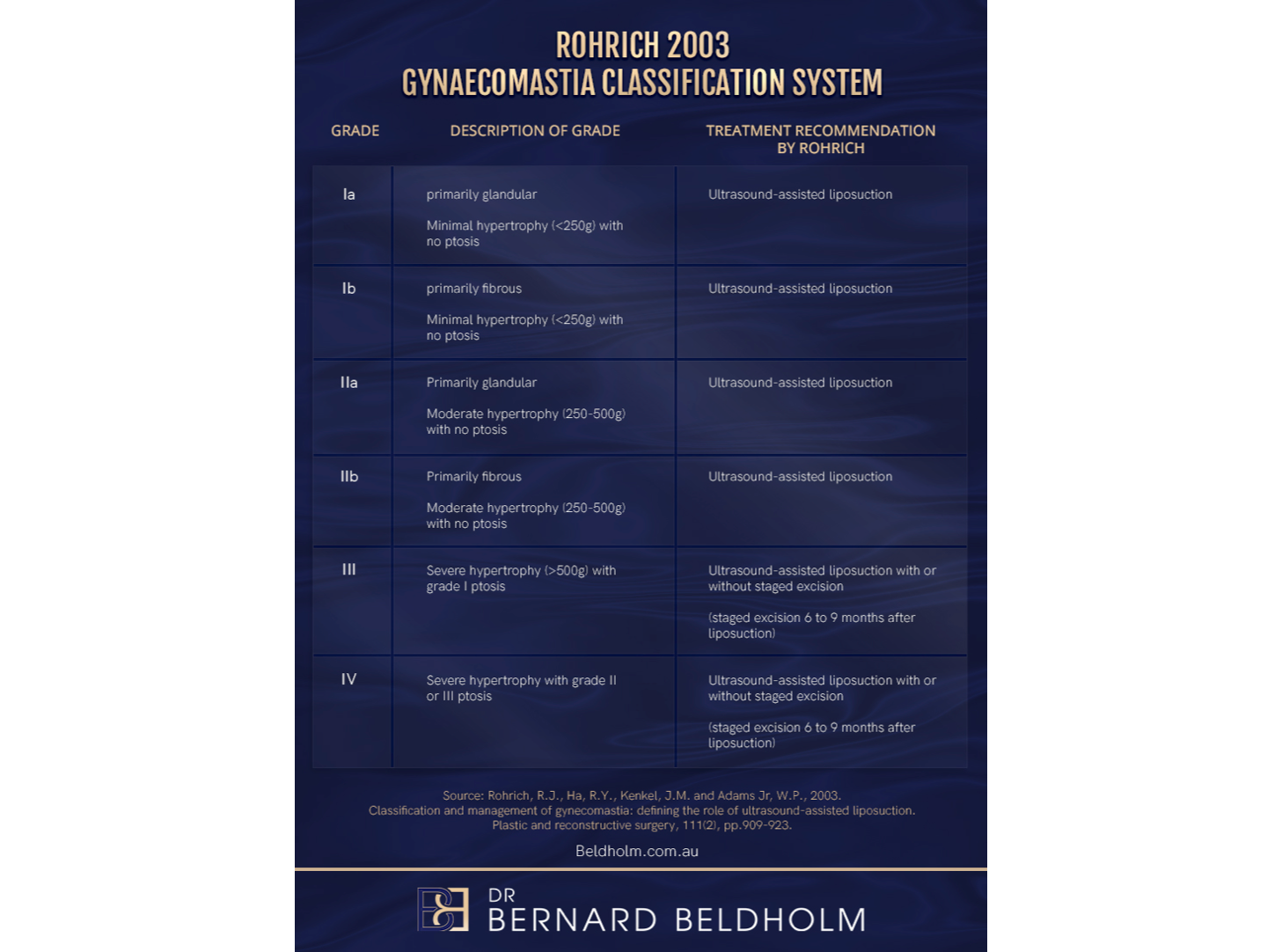 Rohrich Gynecomastia Classification System (2003) Infographic | Dr Beldholm