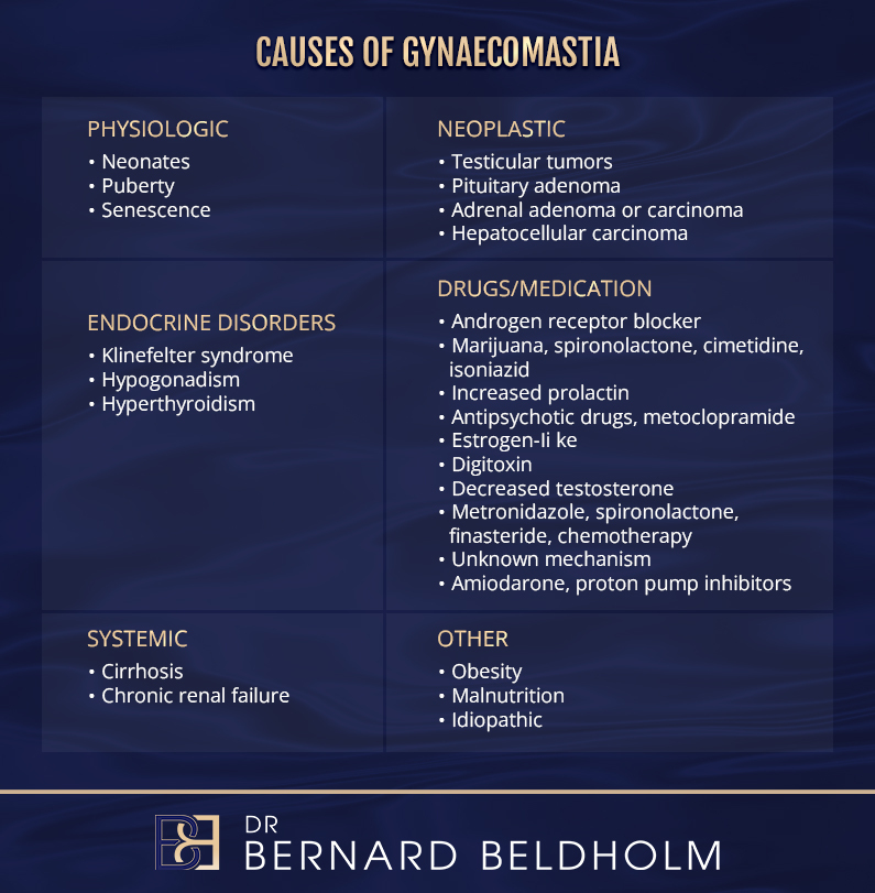 Causes of Gynaecomastia