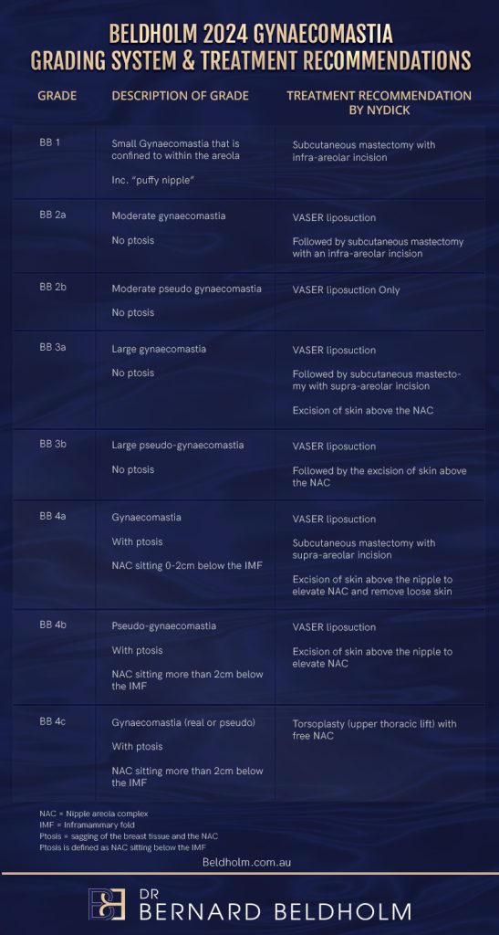 Dr Beldholm Gynecomastia Grading System (2024)