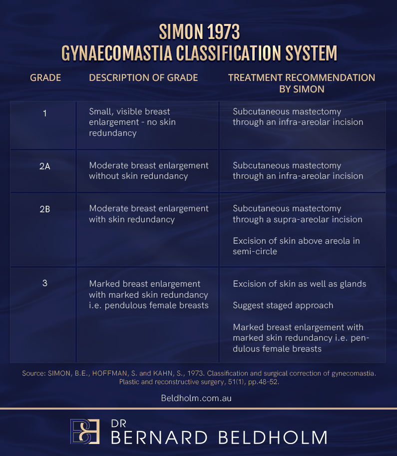 Simon Gynecomastia Classification system (1973)