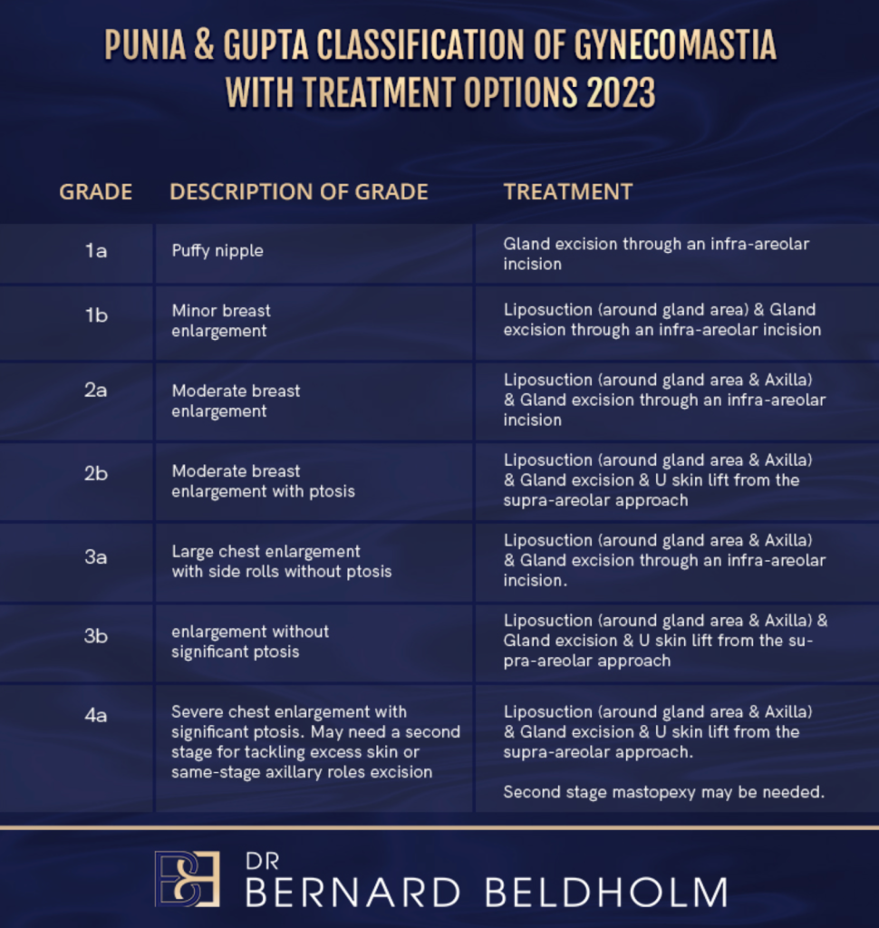 Punia and Gupta Classification Grading System