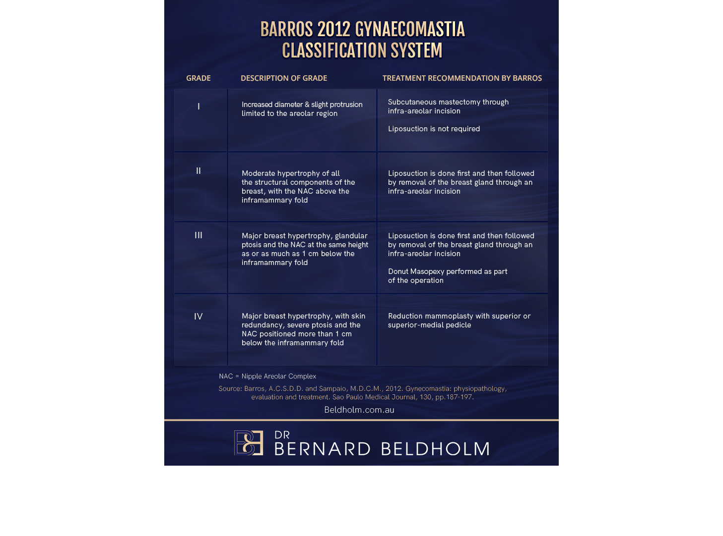 Barros Gynecomastia Classification System (2012) infographic | Dr Beldholm