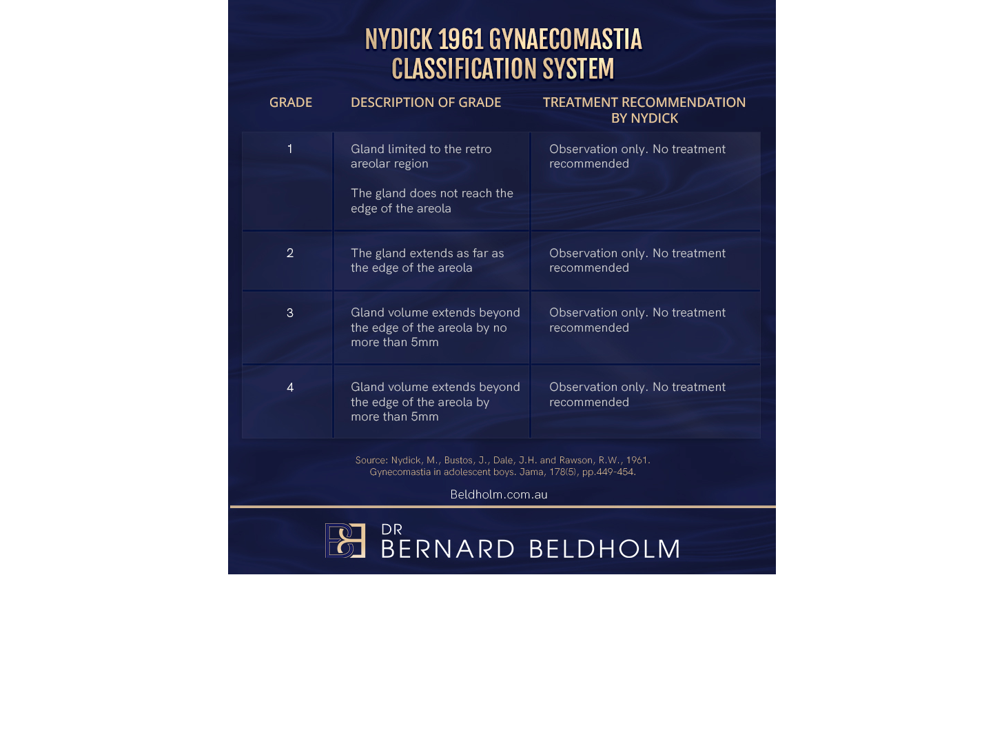 Nydick Gynecomastia Classification System (1961) infographic | Dr Beldholm