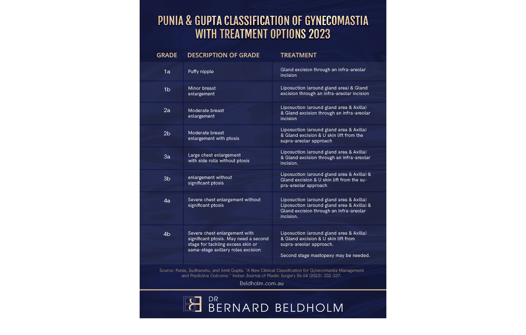 Punia and Gupta Gynaecomastia Classification System (2023) infographic | Dr Beldholm