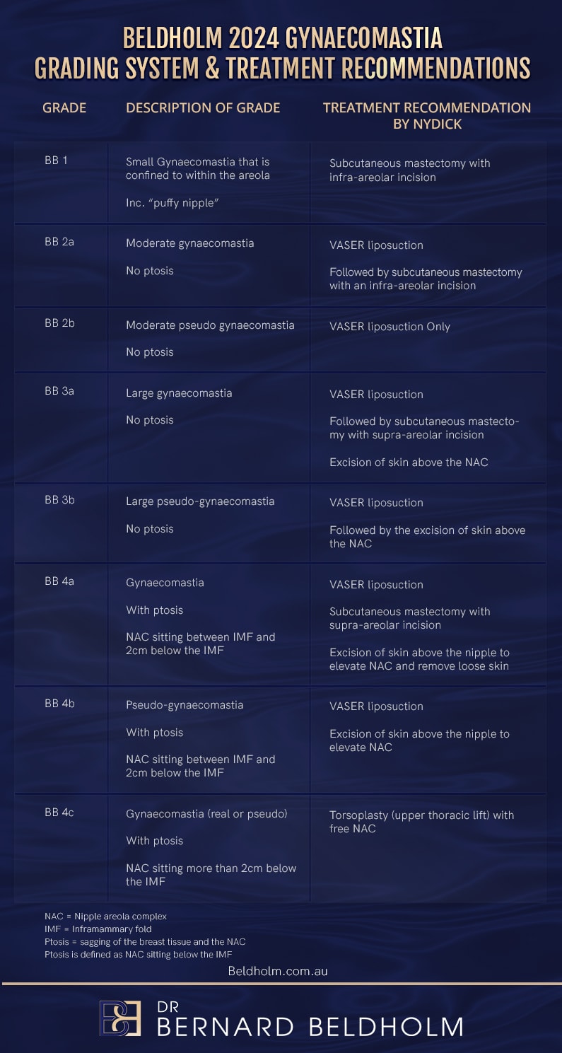 Dr Beldholm Gynaecomastia grading system