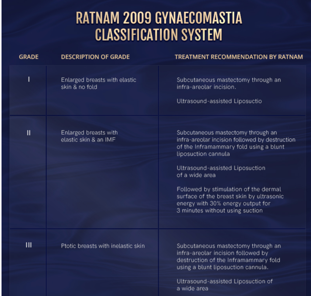 Ratnam Gynaecomastia Classification