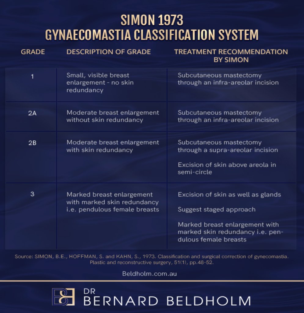 Simon gynecomastia grading system