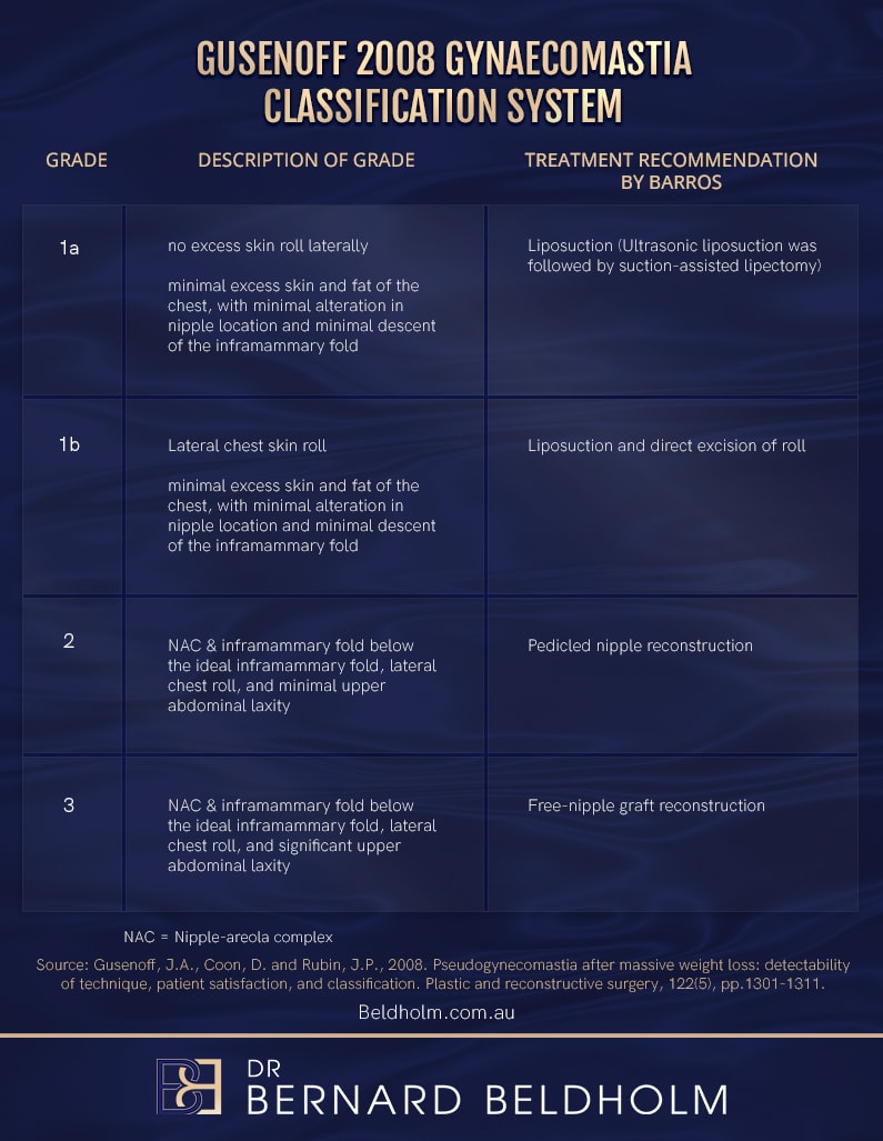 Gusenoff Gynaecomastia Classification System