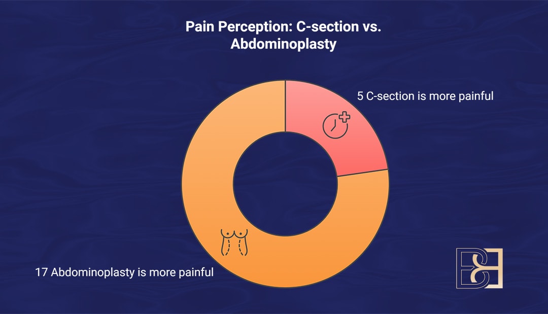 Total of 22 patients had a C-section and Abdominoplasty done | Dr Beldholm