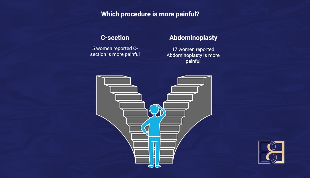 Statistics on which procedure is more painful C-section or Abdominoplasty | Infographic | Dr Beldholm