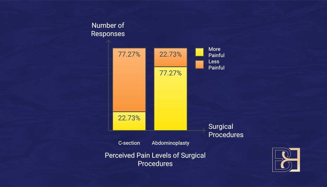 survey result on which procedure is more painful C-section or Abdominoplasty | Dr Beldholm