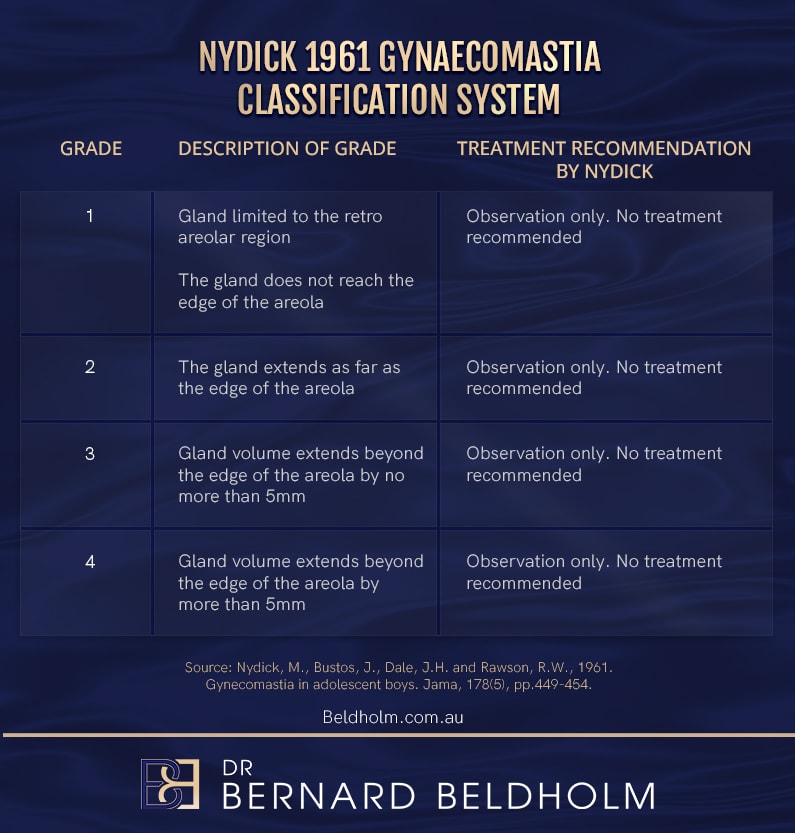 Nydick  gynaecomastia grading system 1961