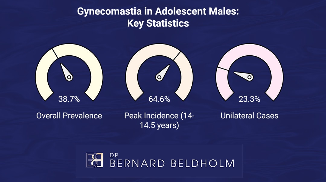 Key statistics Gynecomastia from Nydick research | Dr Bernard Beldholm