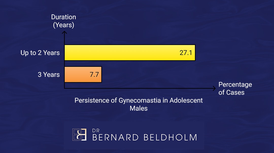 Persistence of gynecomastia | Dr Bernard Beldholm