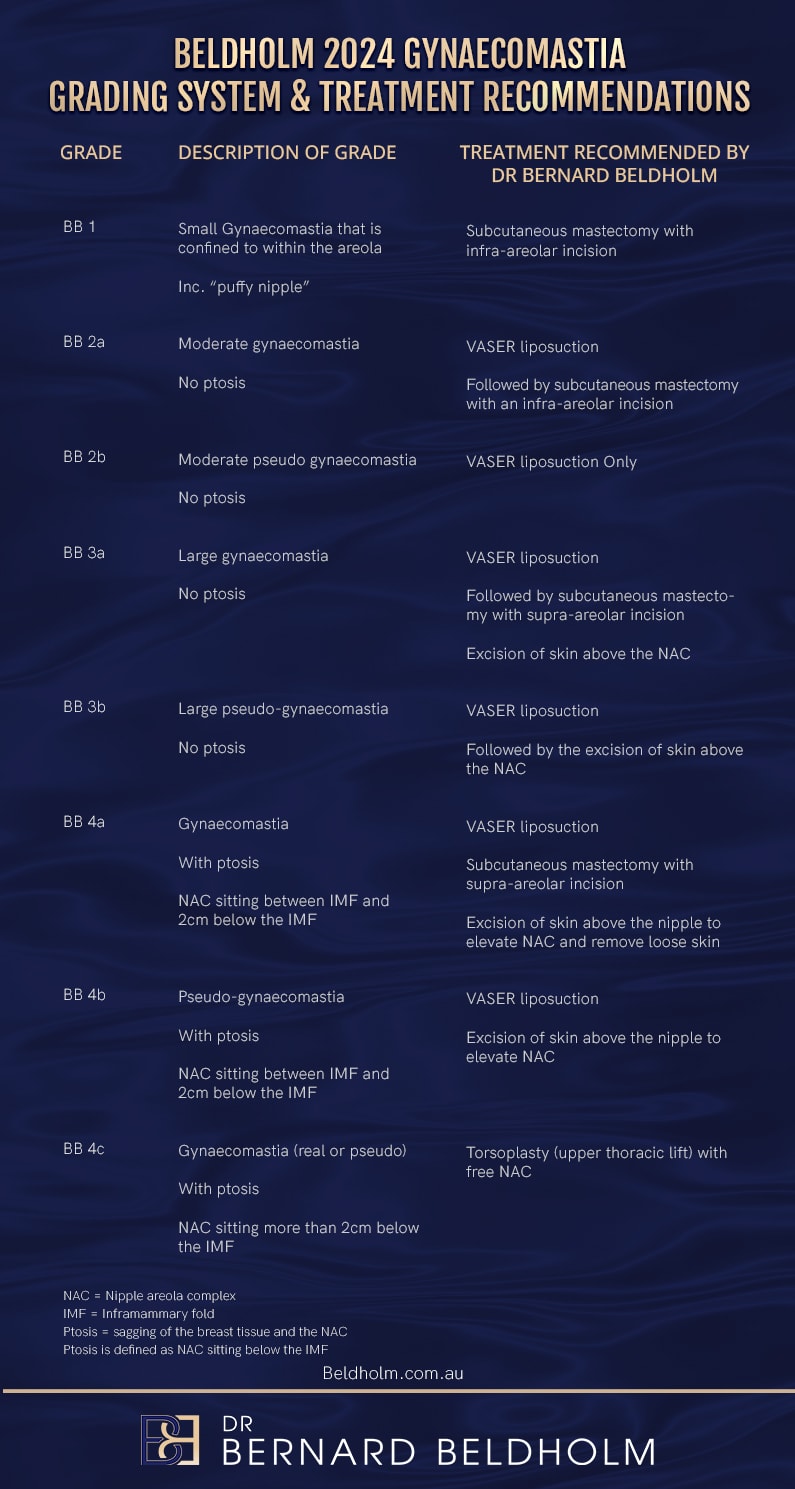 Dr Bernard Beldholm's gynaecomastia classification grading system