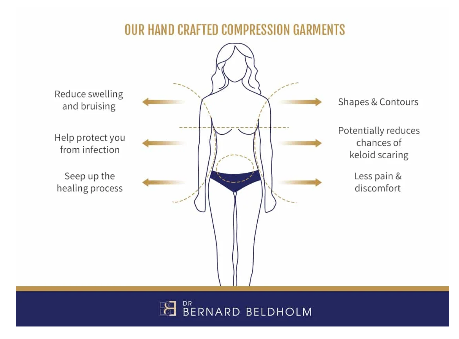 Benefits of compression garment | Dr Beldholm