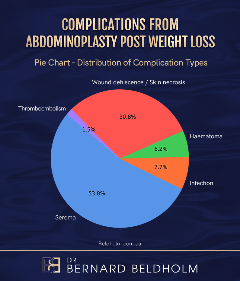 Abdominoplasty complication Statistics