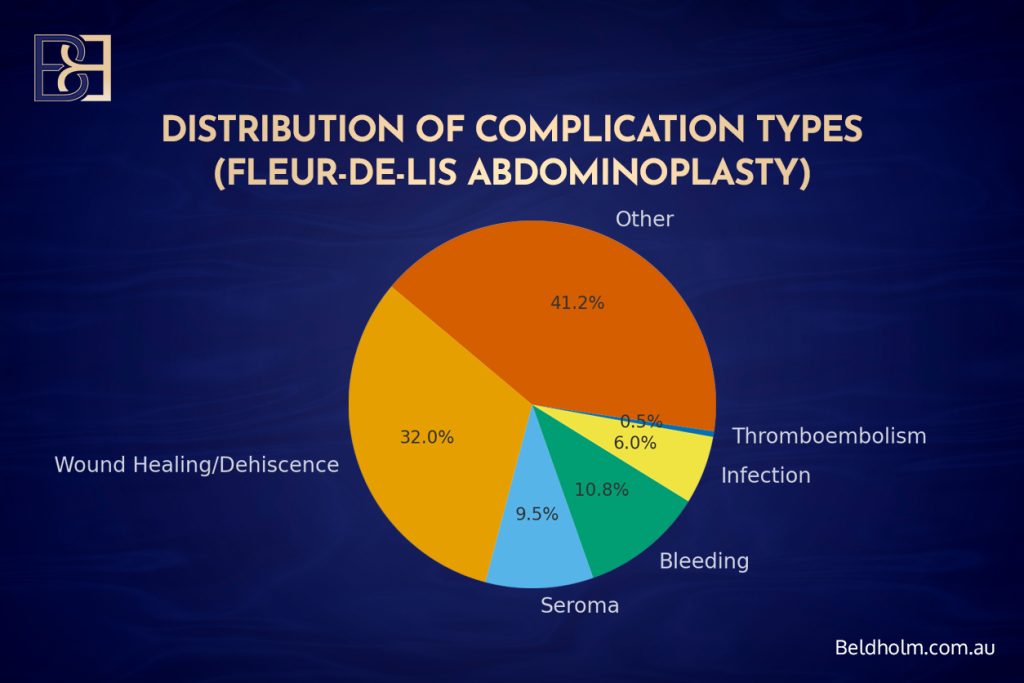 Distribution of complication rates post fleur de lis abdominoplasty
