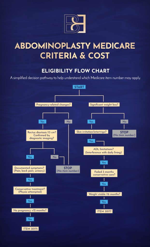 Abdominoplasty Medicare Criteria & Cost