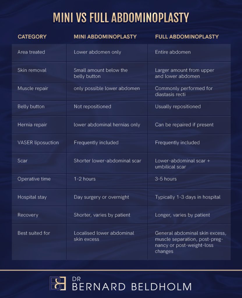Mini vs Full Abdominoplasty (Tummy Tuck)