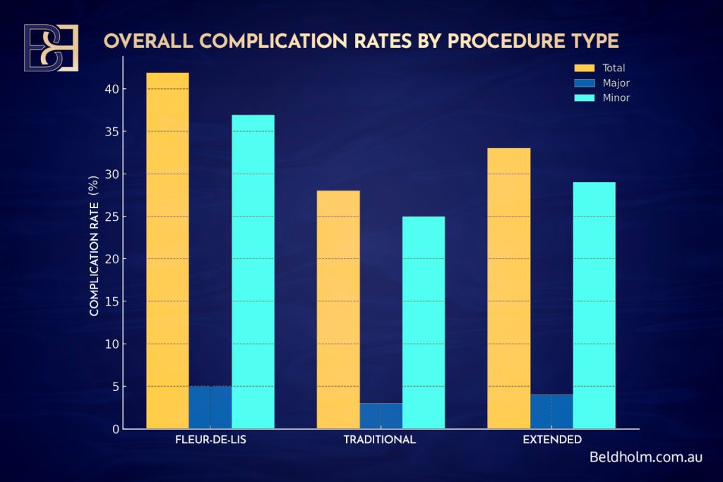 Summary of Complication Data