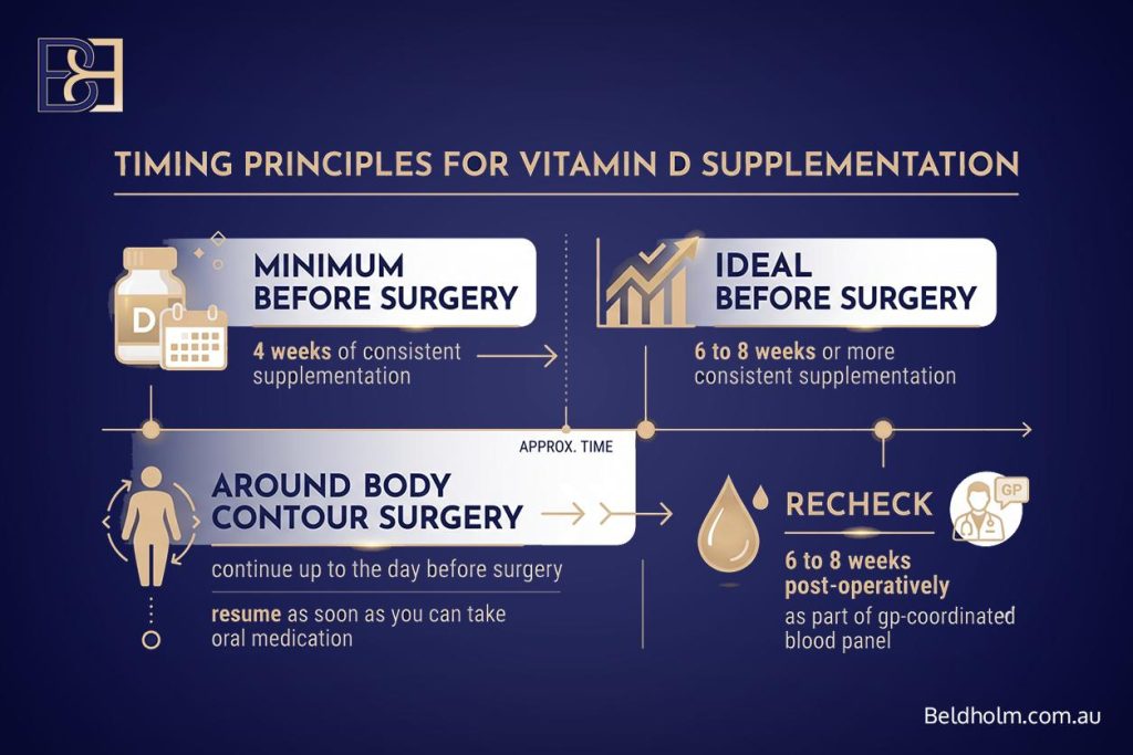 Vitamin D Deficiency After Weight Loss Surgery: Why It Affects Your Body Contouring Surgery Recovery 39 Timing of supplementation