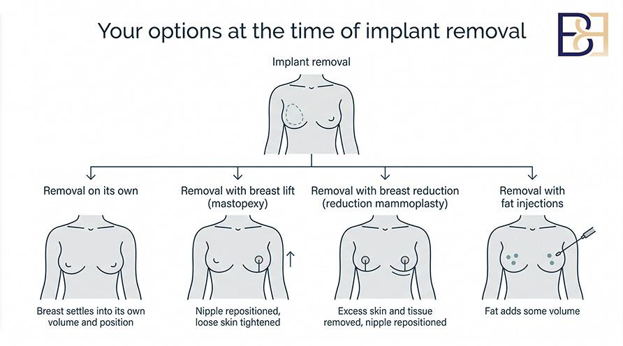 Your option at the time of implant removal