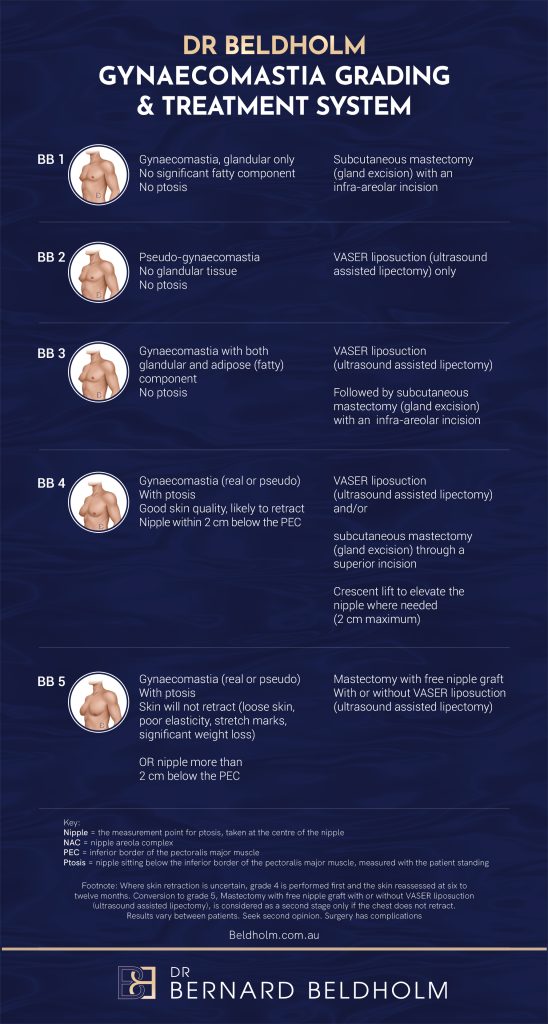 Male Chest Surgery After Weight Loss: Upper Body Lift (Torsoplasty) Explained 5 Dr Beldholm male chest grading system