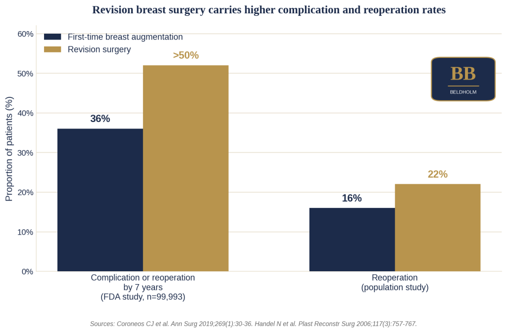 re-operation rate after revision surgery